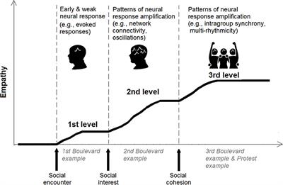 Frontiers Graded Empathy A Neuro Phenomenological Hypothesis